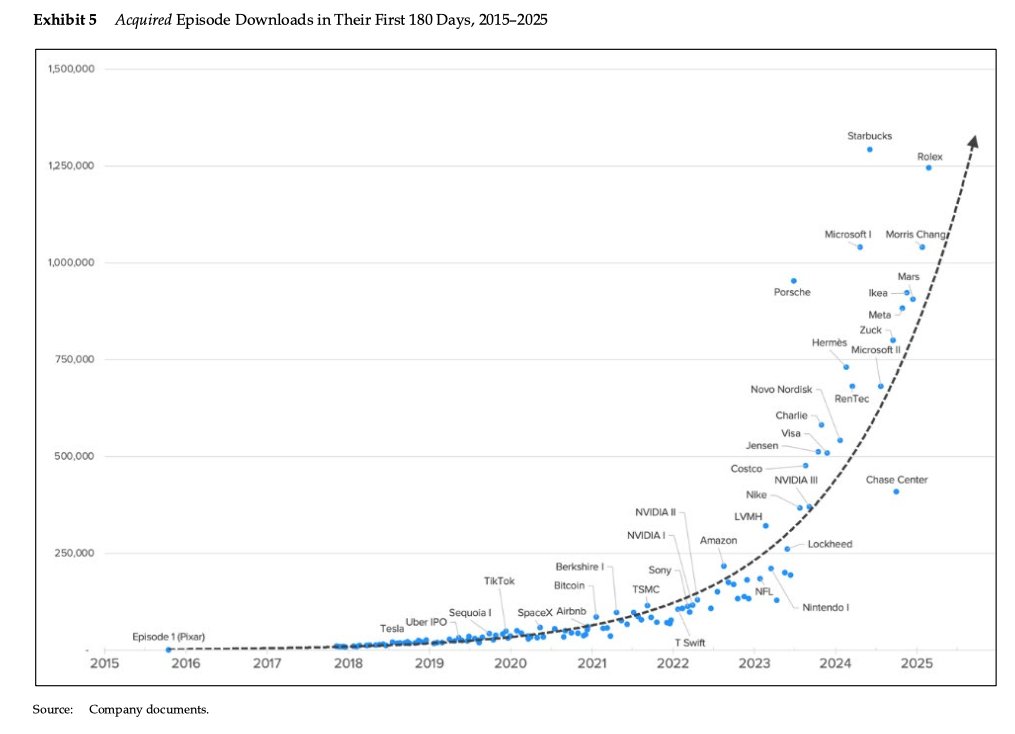 jryedinak's tweet image. Pretty incredible to see how far @AcquiredFM has come, great read from @HarvardHBS 

- 2021: $100k presenting sponsor, $40k mid-roll

- 2025: $1.5M presenting sponsor, $1M mid-roll

Absolutely wild growth, inspiring story @gilbert &amp;amp; @djrosent.