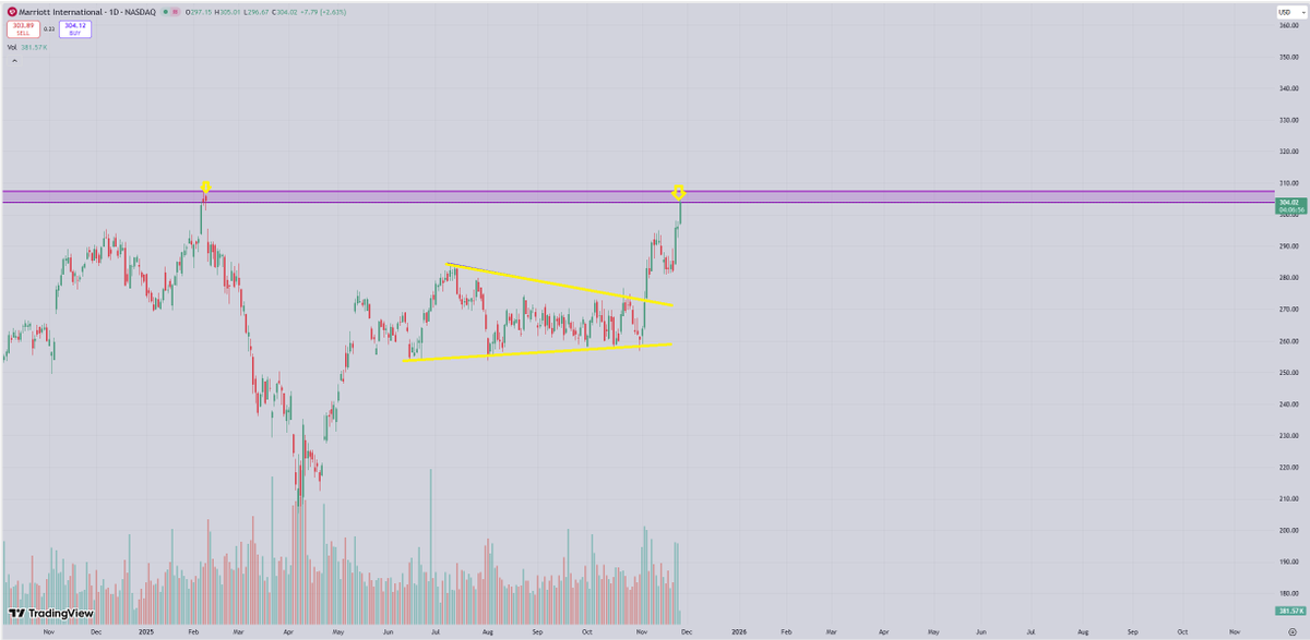 Marriot.

Quite the breakout back to ATH out of this pennant, now reducing exposure on this name as its 15% higher since given entry.

$MAR