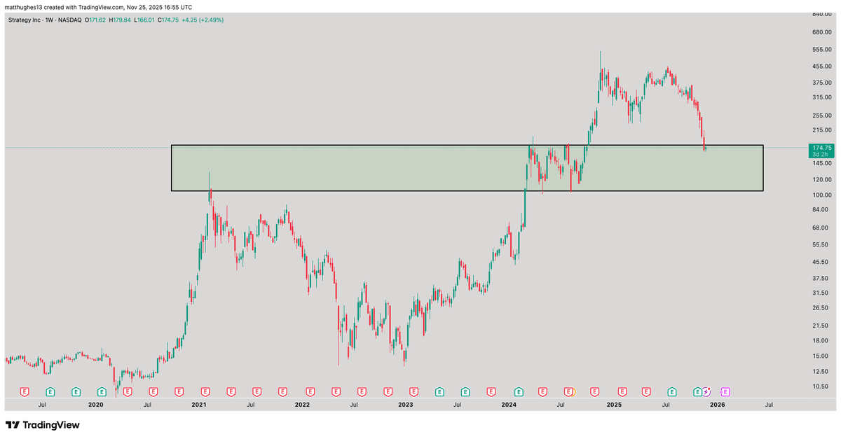Not trying to call the absolute bottom on $MSTR anymore, but it has returned to a very strong demand zone. Yes, the zone is wide, but bear markets often find their final low inside a prior supply zone that has flipped into demand.

If this was the bear market for $MSTR then I