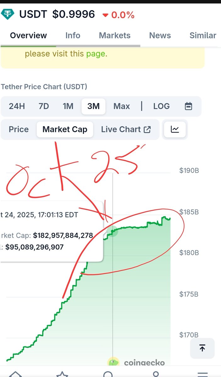 RealKramdenRage's tweet image. After increasing more than 50% in one year to fuel #BTC ponzi #Tether money machine has remained static for one month.