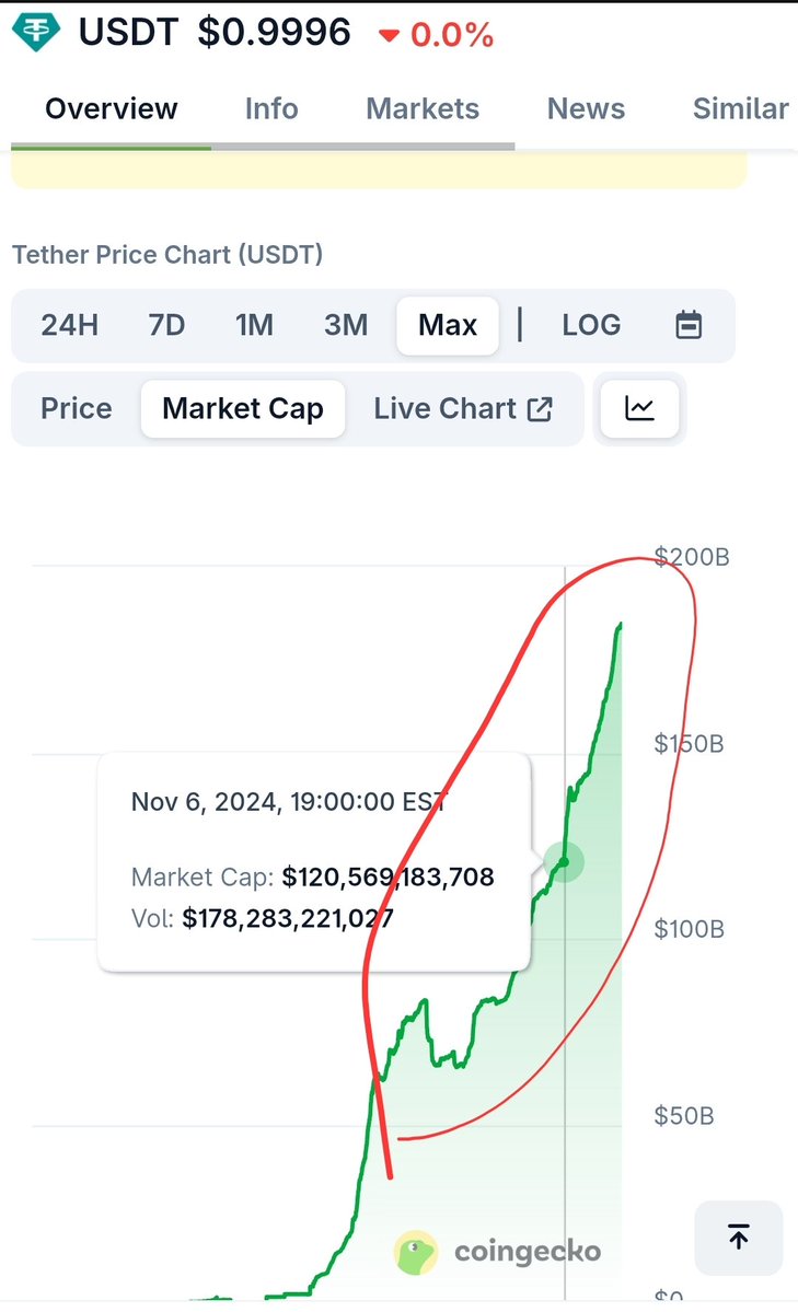 RealKramdenRage's tweet image. After increasing more than 50% in one year to fuel #BTC ponzi #Tether money machine has remained static for one month.