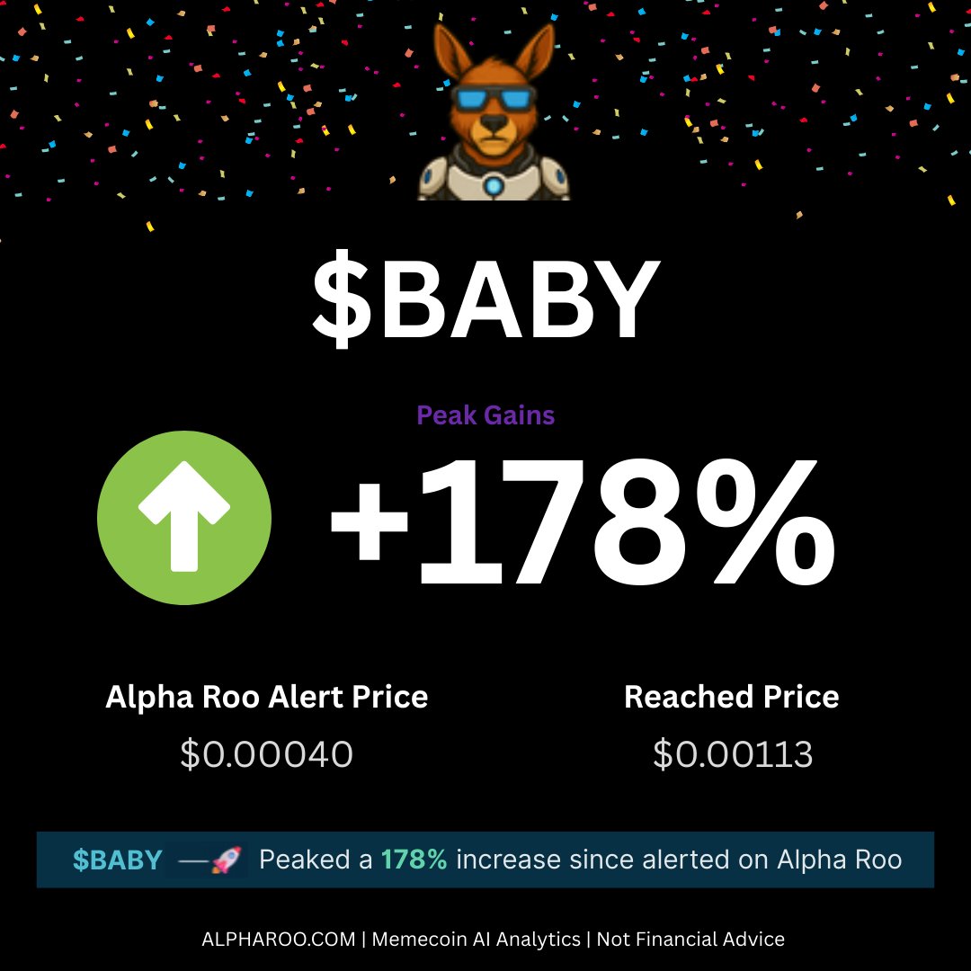 AlphaRoo's tweet photo. 🚨 $BABY recently flagged by Alpha Roo before the breakout.  

✅ Alerted at $0.00040
📈 Peaked +178% to $0.00113
🤖 Found through Roo's AI-driven 8 core filters  

Missed this memecoin? Don’t miss the next!

Alpha Roo is a Solana new entry 8 core AI analytics tool. Not Financial Advice.
#memecoins #solana #CryptoTools