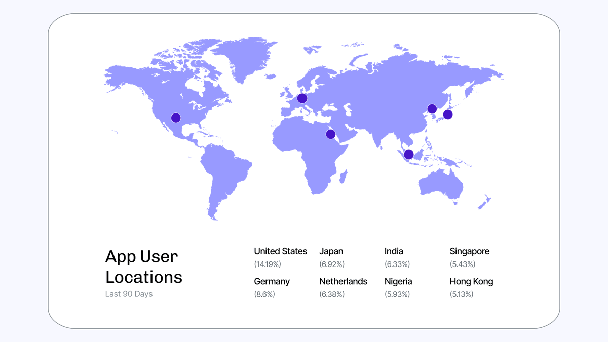 RelayProtocol's tweet image. 26,872,713 actions on Relay in the last 90 days.

Powered by you ⚡

Where’s the Relay community tuning in from?

Drop your flag below!  👉🌍