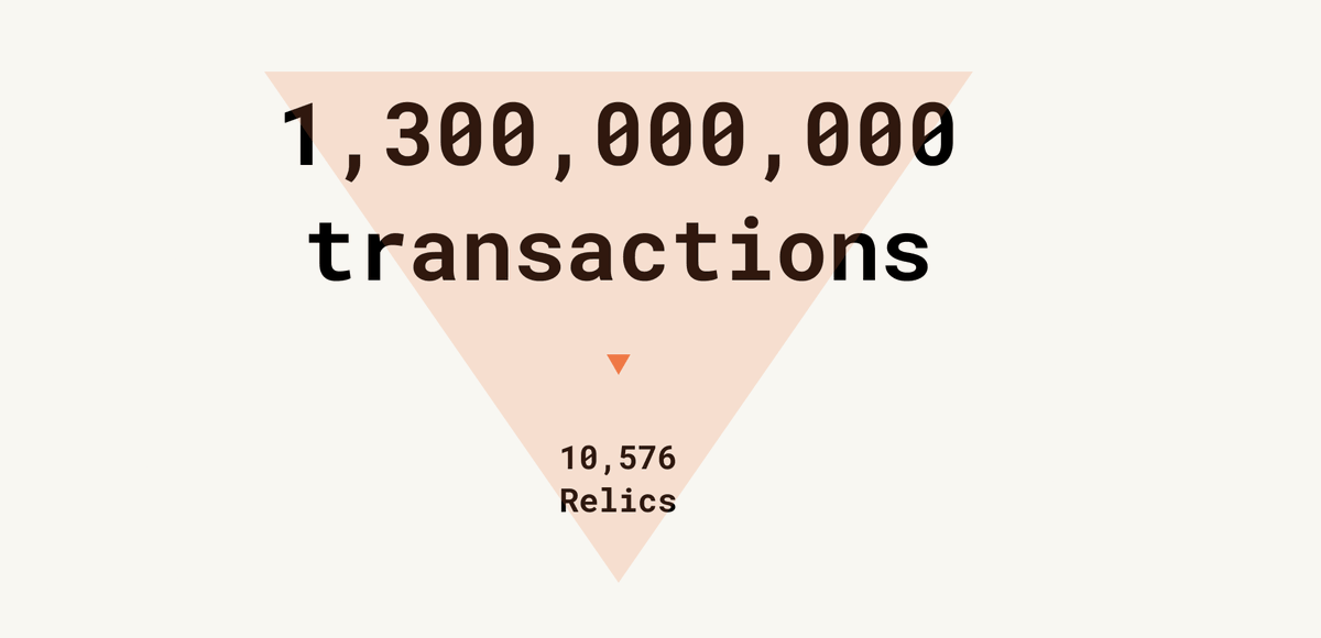prrfbeauty's tweet image. 3/
Inherent scarcity
Bitcoin has ~1.3B transactions. Only 10,576 will become Relics.

That’s 0.0008% of the chain.

Every Relic is rare. Not because we say so,
but because Bitcoin’s scale makes it rare.