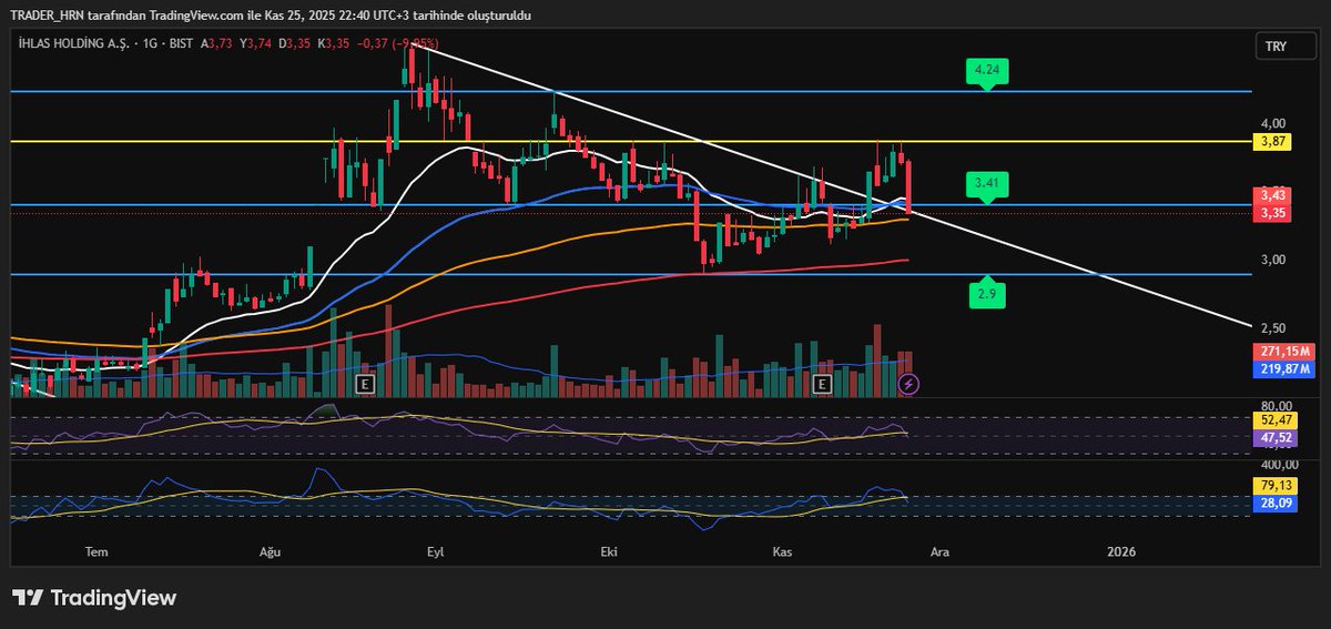 #iHLAS için 3,41 üstü 3,87 demiştik ve özel grubumuzla da takip ettik. Nokta atışı hedefin ardından dirençte zorlandı ve maalesef düşüşe geçti.