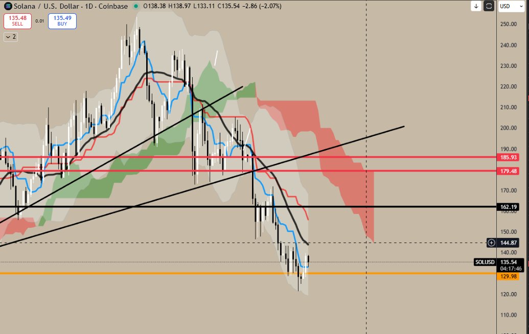 HackermanAce's tweet image. $SOL 1d

Its still a little away from the clouds for a end to end setup but what we need here is a range so we can reach the clouds by mid December.

Lets see if the LTFs shape up to form the range we need.