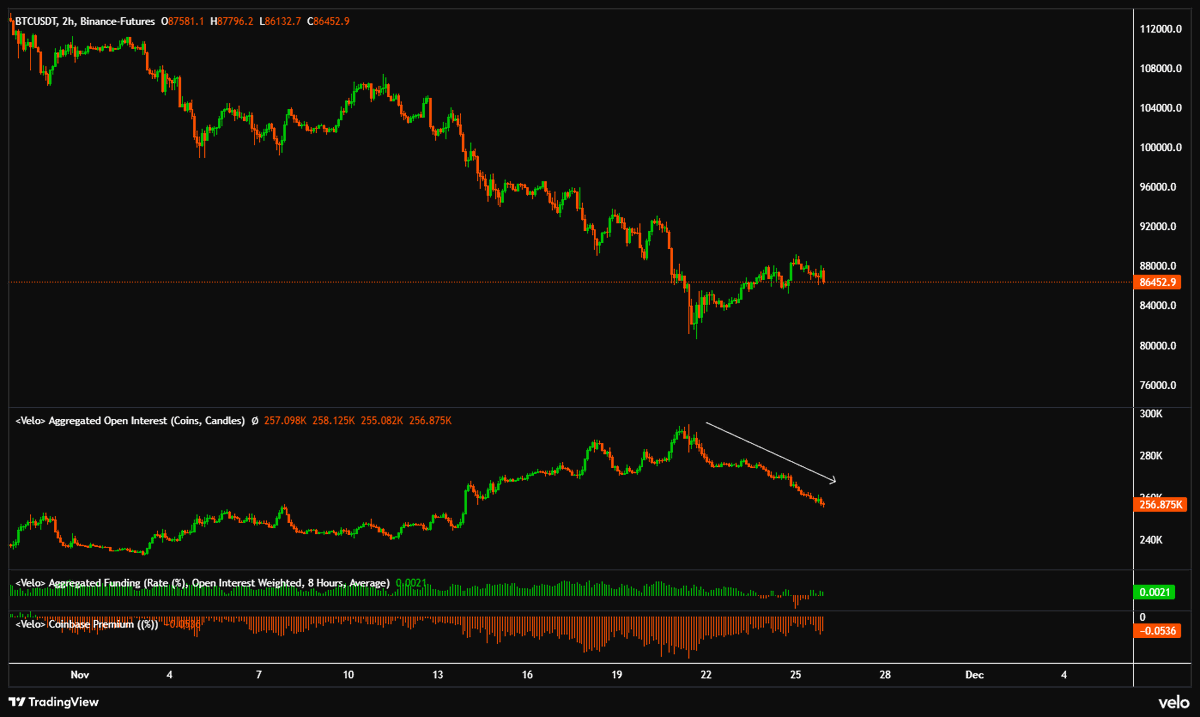 exitpumpBTC's tweet image. $BTC Deleveraging is healthy for the market