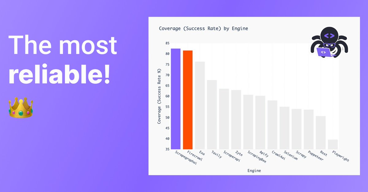 lurensssss's tweet image. We are the most reliable scraping tool according to @firecrawl_dev  own benchmark! 🥳 

🔗benchmark -&amp;gt; github.com/firecrawl/scra…

#scrapegraphai #opensource #scraping #benchmkark