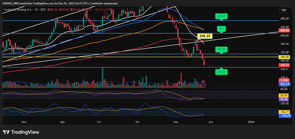 #GRTHO taban. Özel grubumuzun geçen haftaki listesinde olduğunu 368 hedefle listemizse aldığımızı ve nokta atışı sattığımızı söylemiştik. Anlık 260 lira. Sadece hisse ismi vermiyoruz desteği direnci alış satış yerlerini de vermekle kalmayıp gün içi sürekli destek veriyoruz...