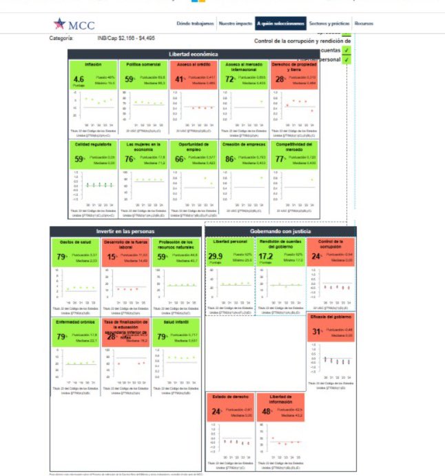 ChristianDCHn's tweet image. Medios de comunicación corporativos mienten sin escrúpulos y sin ética a pocos días de las elecciones, deben rectificar. Luego de 15 años, un golpe de estado y una narcodictadura, Honduras vuelva a ser elegible para Cuenta del Milenio.
