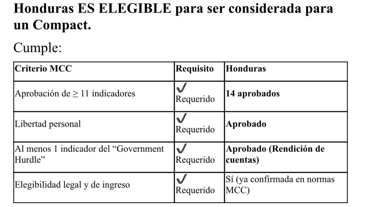 ChristianDCHn's tweet image. Medios de comunicación corporativos mienten sin escrúpulos y sin ética a pocos días de las elecciones, deben rectificar. Luego de 15 años, un golpe de estado y una narcodictadura, Honduras vuelva a ser elegible para Cuenta del Milenio.