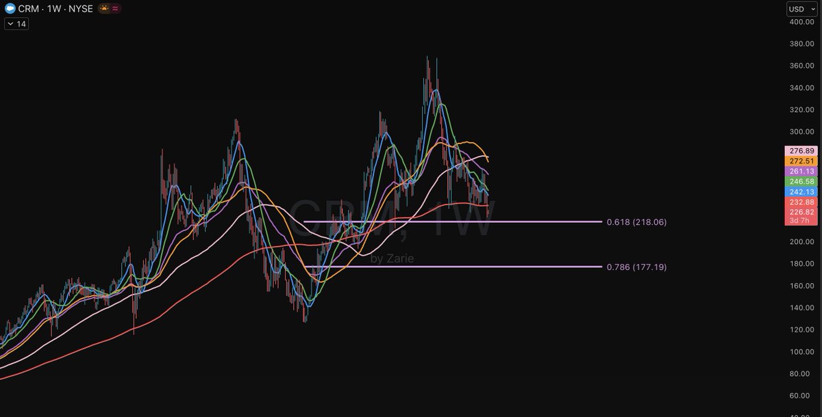 zarieinvests's tweet image. $CRM NEEDS to hold its current level!!

Chart breakdown:

• It recently broke down below the 200WMA (bearish)

• It&apos;s currently testing the $218 level at the 0.618 Fib level

• If price fails to hold that level, then it will go to $177 next at the 0.786 Fib level

Ideal Buy…