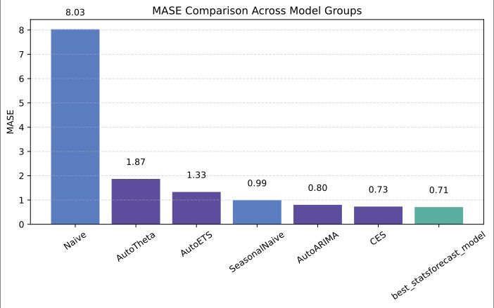 nixtlainc's tweet image. When you’re forecasting many time series, each one has its own pattern.

A single model won’t capture all that complexity, so you shouldn’t rely on one model across the entire dataset.

But testing several models per series by hand is tedious and impossible to scale.…