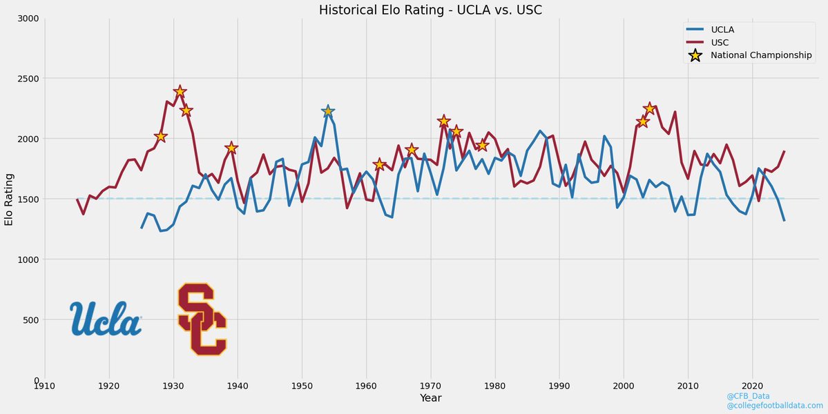CFB_Data's tweet image. Rivalry Week Elo Charts - UCLA vs USC

Tracking the trajectory of both programs, year by year. These programs have been on wildly diverging paths the past few seasons.