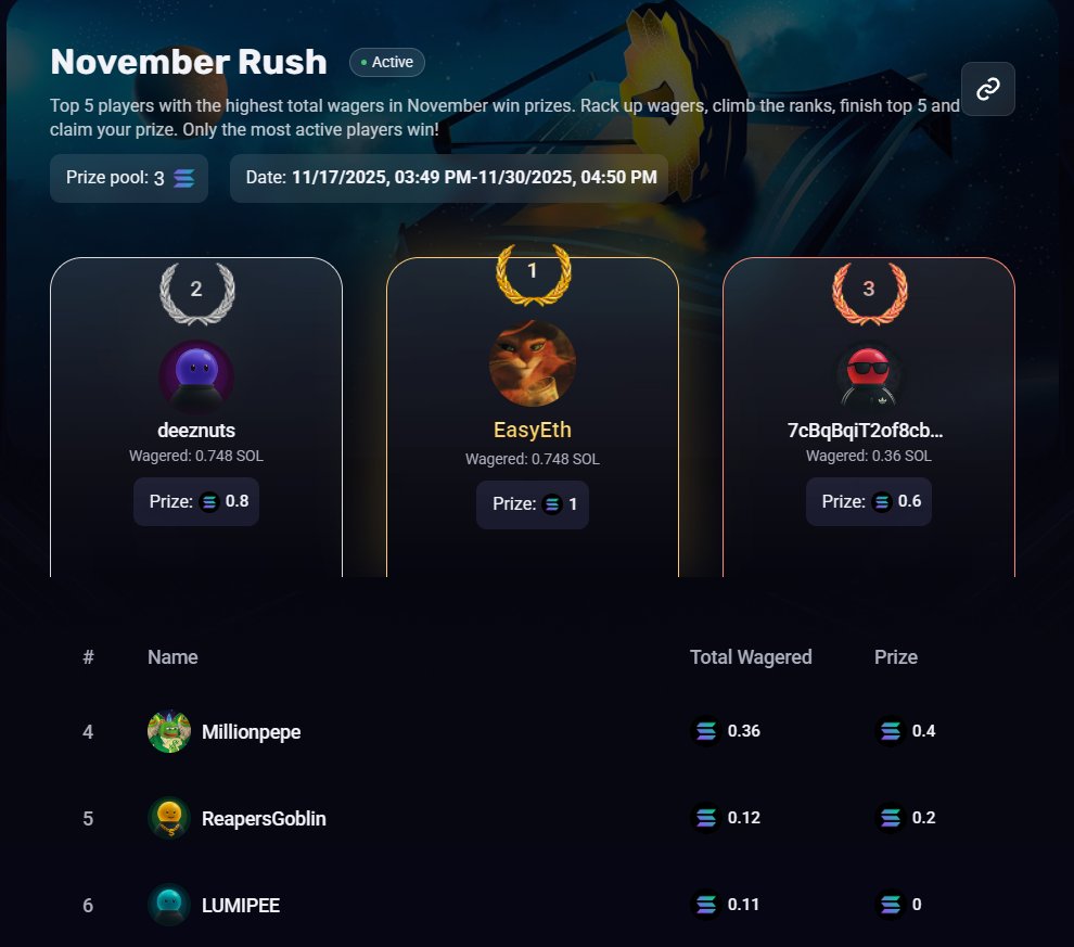 🏆3 SOL November Rush leaderboard is looking REAL generous right now…

#1 only wagered 0.75 SOL to win 1 SOL ..

👉Take your shot, with our 100% deposit bonus on your first deposit!!

Come take the bag before someone else does. 
tokenrush.com