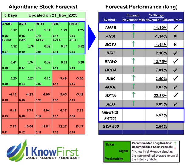 Cprediction's tweet image. Stock Market Predictions Based on AI: Returns up to 22.33% in 3 Days
iknowfirst.com/stock-market-p…

#anab #anix #botj #brc #bngo #bcda #bak #acgl #azta #aeo #stocks #stockmarket #stocktrading #investing