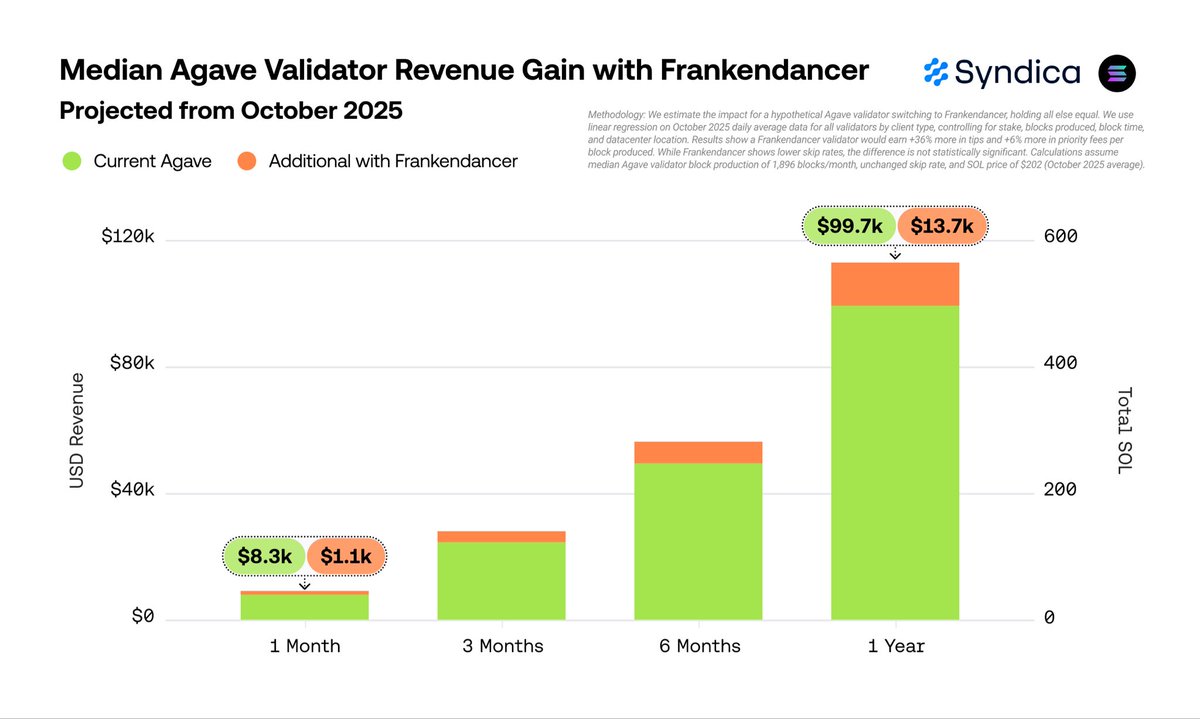 syndica's tweet photo. 8/ Switching to Frankendancer generates 14% more revenue.

The median Agave validator generated $8,300 in monthly revenue from fees and tips in October.

Switching to Frankendancer would add $1,140 (5.7 $SOL) per month or $13,650 (68 $SOL) annually. https://t.co/KGjRmsDUpM