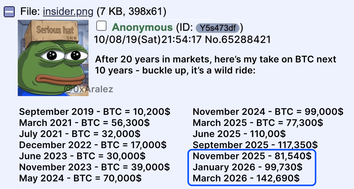 🚨 WILD CALLS FROM THE 4CHAN WHALE
This anonymous trader has nailed nearly every major BTC move for years — and he just dropped new targets.

If his streak continues, here’s what’s next:

• Nov 2025 — $81,540
• Jan 2026 — $99,730
• Mar 2026 — $142,690

Laugh or believe — but