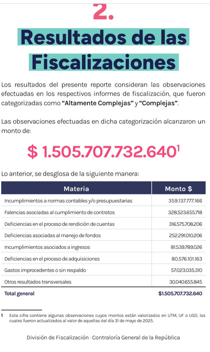 pablocorreamart's tweet image. La izquierda interpela a Kast de cómo va ahorrar $ 6 mil millones sin quitar beneficios sociales.
Super simple ..acá les dejo el informe de la Contraloría 2024 donde indica que existen irregularidades del orden de 1.5 billones .

contraloria.cl/portalweb/docu…