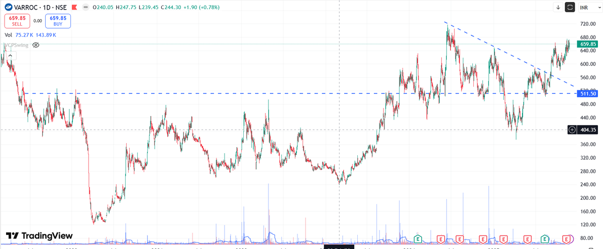 #varroc Engineering Ltd.

Nice formation on the chart, but don't know it is sustainable or not in this current market situation.

#StockMarket 
#StockToWatch