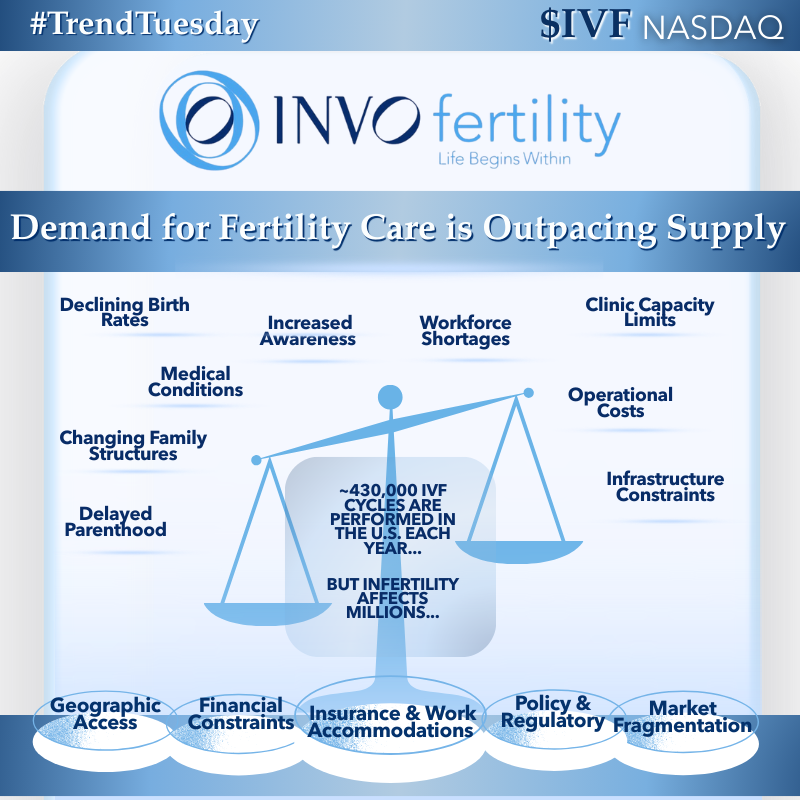 INVOFertility's tweet photo. The #FertilityCare landscape has barriers spanning across individual, clinical, and systemic levels. 

$IVF is working to change imbalances, expanding patient capacity, telehealth, tech &amp; care models, for improved clinical efficiency and reach. 🥼

#TrendTuesday  #INVOFertility https://t.co/kj1BZjhDEu