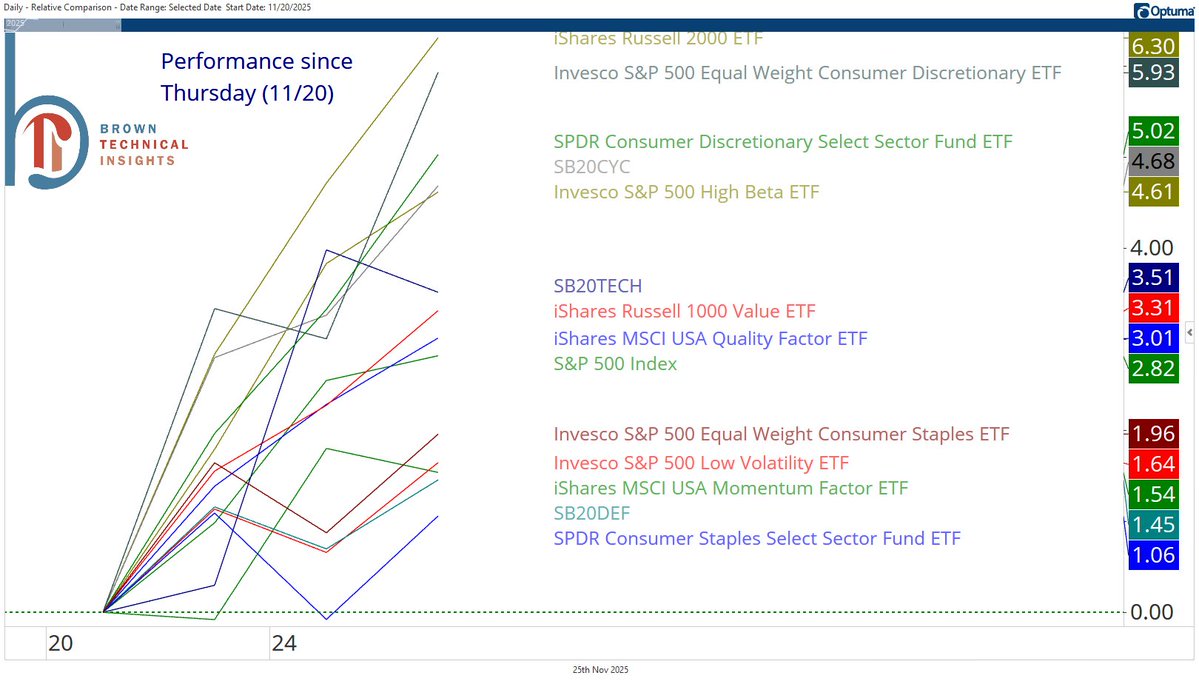 scottcharts's tweet image. Just 3 days, but leadership has been everything you could want since last Thursday.

Small caps and equal-weight discretionary at the top, staples and my custom defensives basket on the bottom