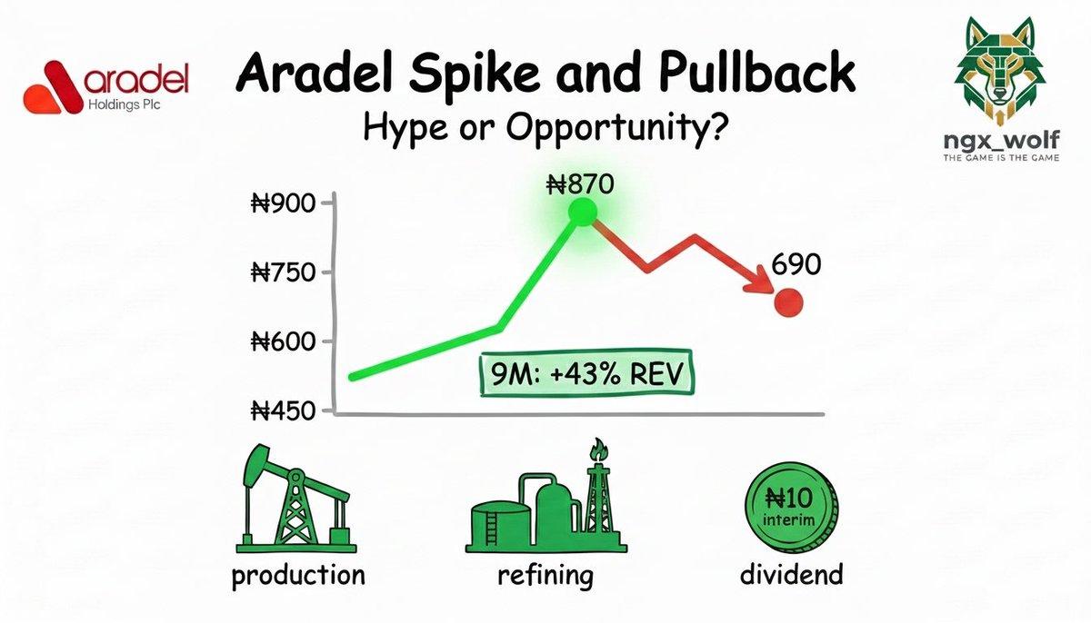 ngx_wolf's tweet image. $Aradel spiked from ~₦500 → ~₦870, then cooled to ~₦690!

Was that FOMO and hype? 
Or a healthy pullback and another re-entry opportunity? 

Here’s the plain truth in 90 seconds. 🐺🧵