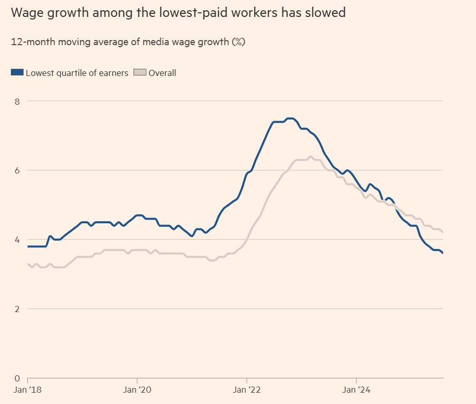 MorePerfectUS's tweet image. Wage growth among all workers is declining significantly, with low-wage workers hit especially hard.