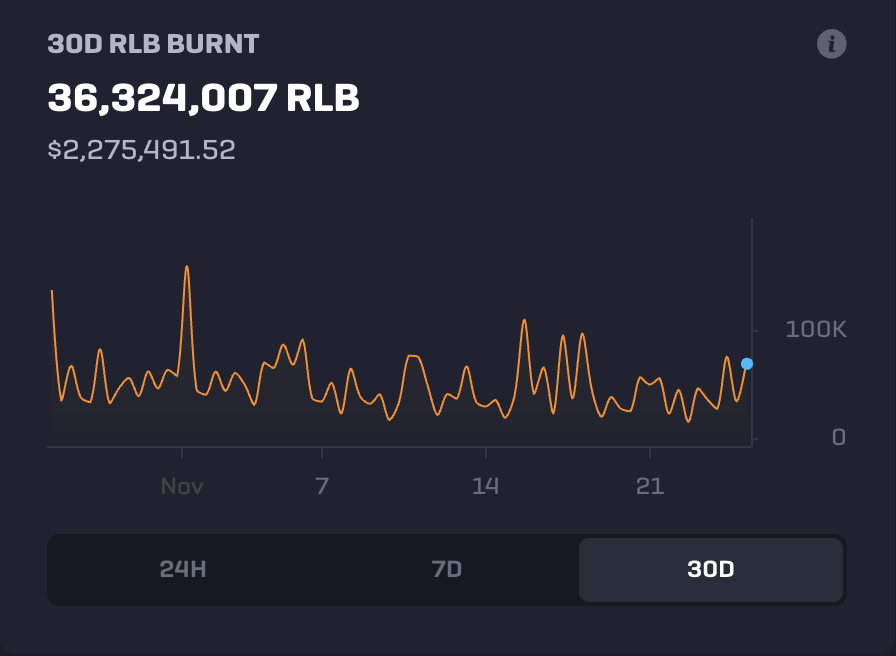 digiii's tweet image. $RLB 30 day burn looking good 

$2,275,491.52 worth of token burnt forever... 

supply shock incoming