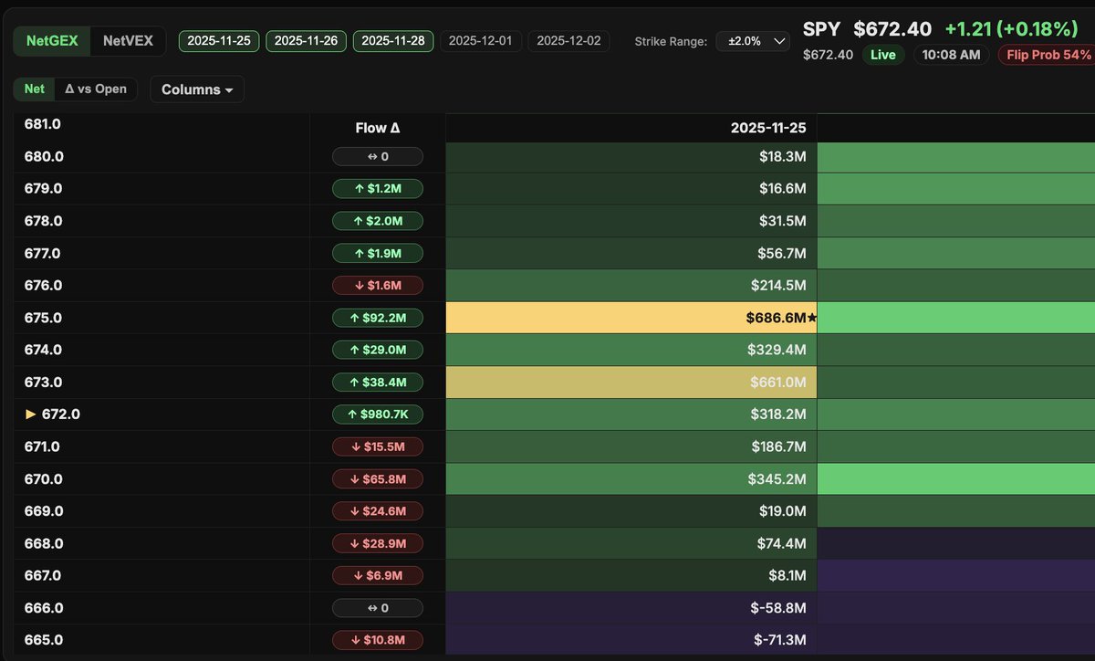 Justyn_Ramirez_'s tweet image. $675 in the cards for $SPY 

#flowsight &amp;gt; #heatseeker #skylit