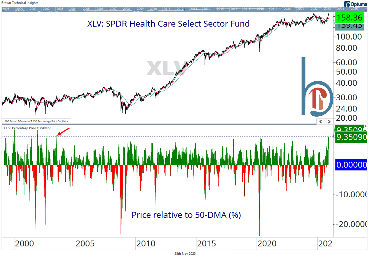 scottcharts's tweet image. Healthcare hasn&apos;t been this overbought relative to its 50-DMA since 2003.

Currently on track for a new all-time closing (but not intraday) high