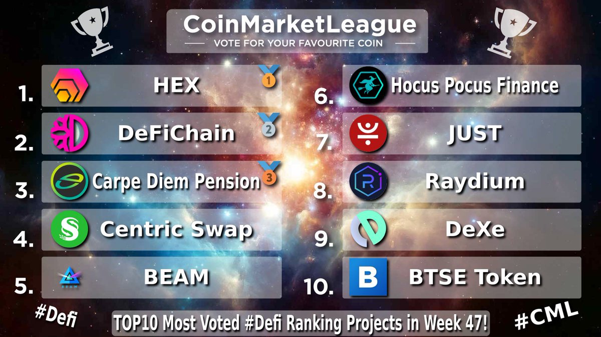 CML_Crypto's tweet image. TOP10 Most Voted #Defi Ranking Projects - Week 47 💎

🥇 $HEX @HEXcrypto
🥈 $DFI @defichain
🥉 $CDP @CarpeDiemCDP
4️⃣ $CNS @centricrise
5️⃣ $BEAM @beamprivacy
6️⃣ $HOC @HocusPocusFi
7️⃣ $JST @DeFi_JUST
8️⃣ $RAY @raydiumprotocol
9️⃣ $DEXE @DexeNetwork
🔟 $BTSE @btsecom