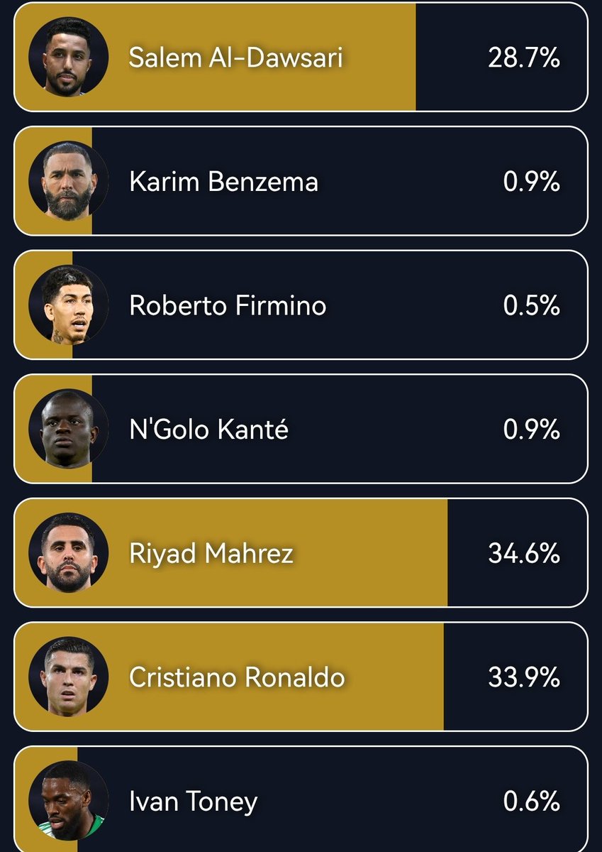 ▫️نجمنا رياض محرز يحتل المركز الأول في الترتيب لجائزة أفضل لاعب في الشرق الاوسط غلوب سوكر لعام 2025م 💚💚🔥

vote.globesoccer.com