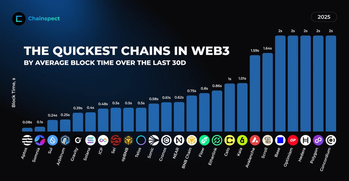 chainspect_app's tweet image. 🔥 Who&apos;s producing blocks the fastest in Web3?

We reviewed average block times over the last 30 days, and some networks are operating at insane speeds

A few chains are confirming blocks faster than people can blink 👀

📊 chainspect.app/dashboard?gain…