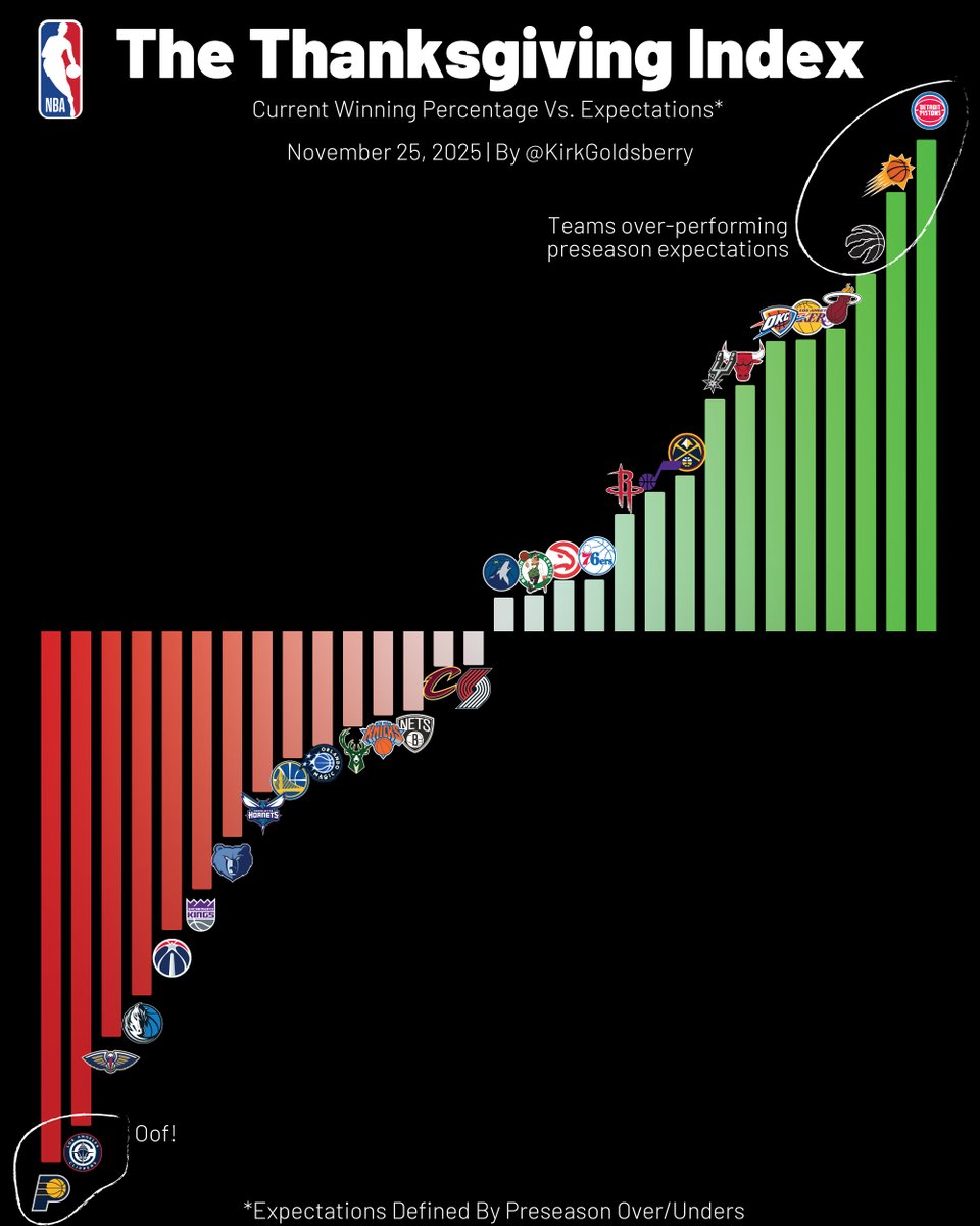 kirkgoldsberry's tweet image. The Thanksgiving Index. Which teams are doing the best and worst relative to preseason over/unders.