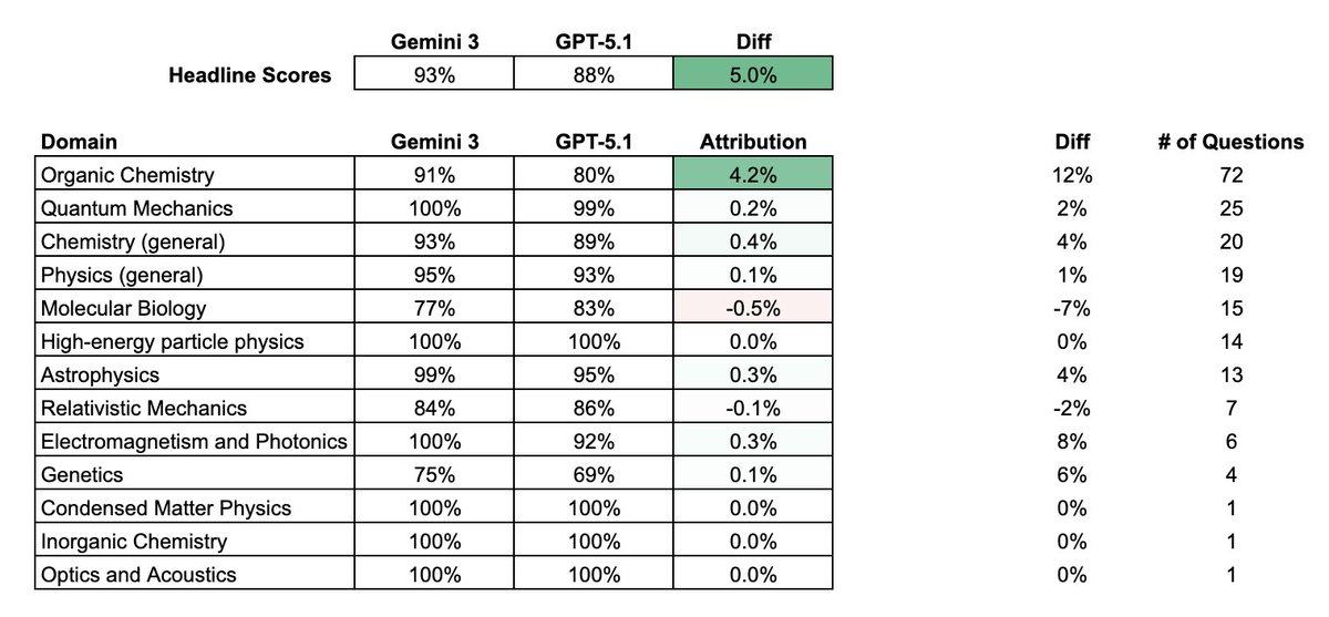 GregHBurnham's tweet image. Also, here&apos;s the full breakdown I didn&apos;t think was worth putting in the official tweet thread. There&apos;s always alpha in looking into benchmarks!