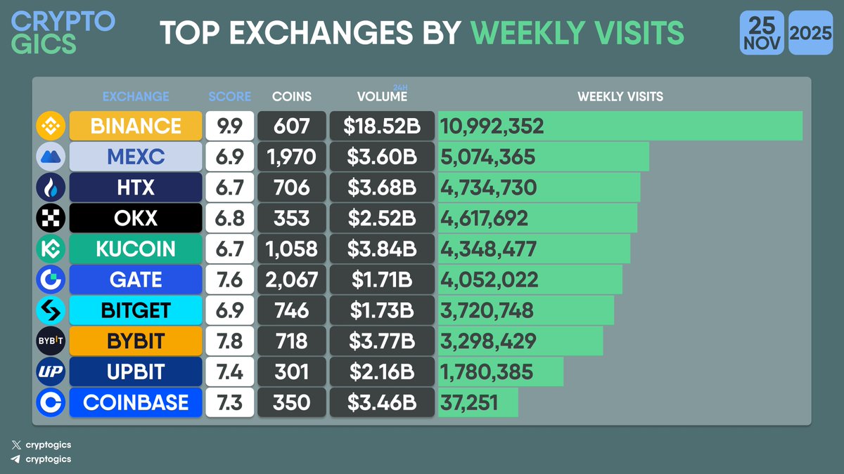 cryptogics's tweet image. TOP #EXCHANGES BY WEEKLY VISITS

#Binance #MEXC #HTX #OKX #Kucoin #Gate #Bitget #Bybit #Upbit #Coinbase
