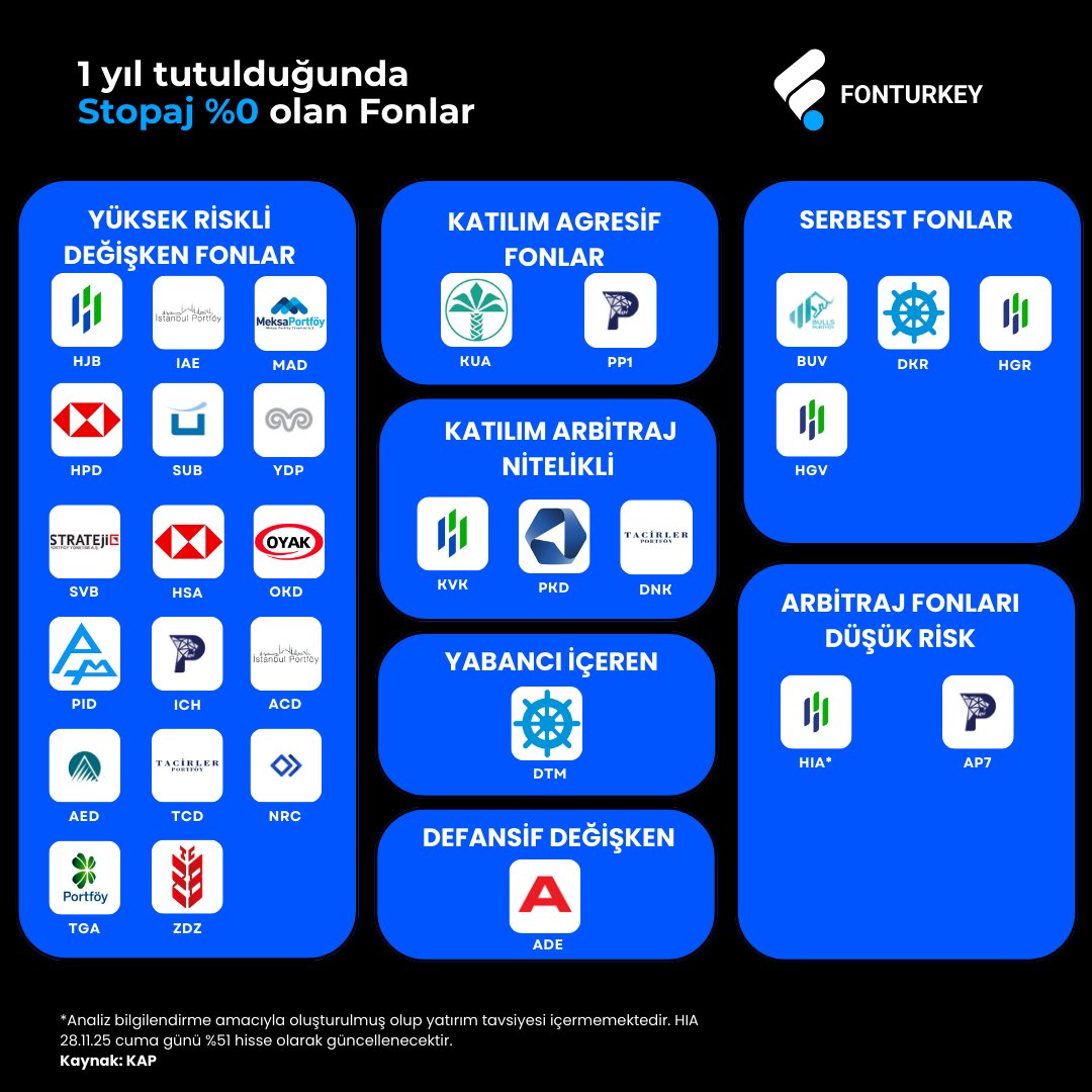 1 Yıl Tutulduğunda %0 Stopaj olan Fonlar - Serbest/Katılım dahil liste ✅

Fon portföyünün sürekli olarak en az %51'i BİST'te işlem gören ortaklık paylarına ve bu paylardan oluşan endeksleri takip etmek üzere kurulan borsa yatırım fonları katılma paylarına yatırılan ve bu