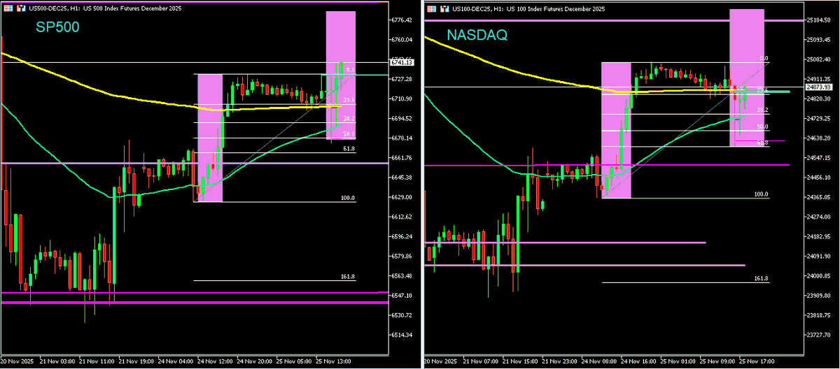 Albitamix's tweet photo. SP500 | NASDAQ Sigue el sesgo alcista, de recuperación, y van completando los fibonacci planteados en tiempo real
Gestión de la posición en beneficios
+27
+110
En @SalaParaTraders https://t.co/yyZ0qeMarf