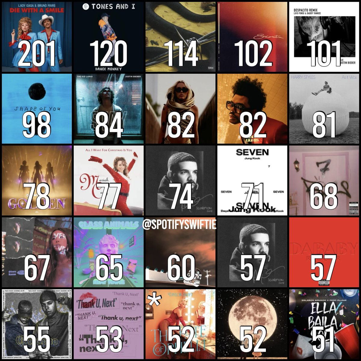 SpotifySwiftie's tweet image. 📈 &quot;The Fate of Ophelia&quot; by Taylor Swift now ties &quot;Ordinary&quot; as the 23rd longest-running #1 in Spotify Global HISTORY!

The song spends its 52nd day at #1 with 6,638,962 streams, up 10.78%!