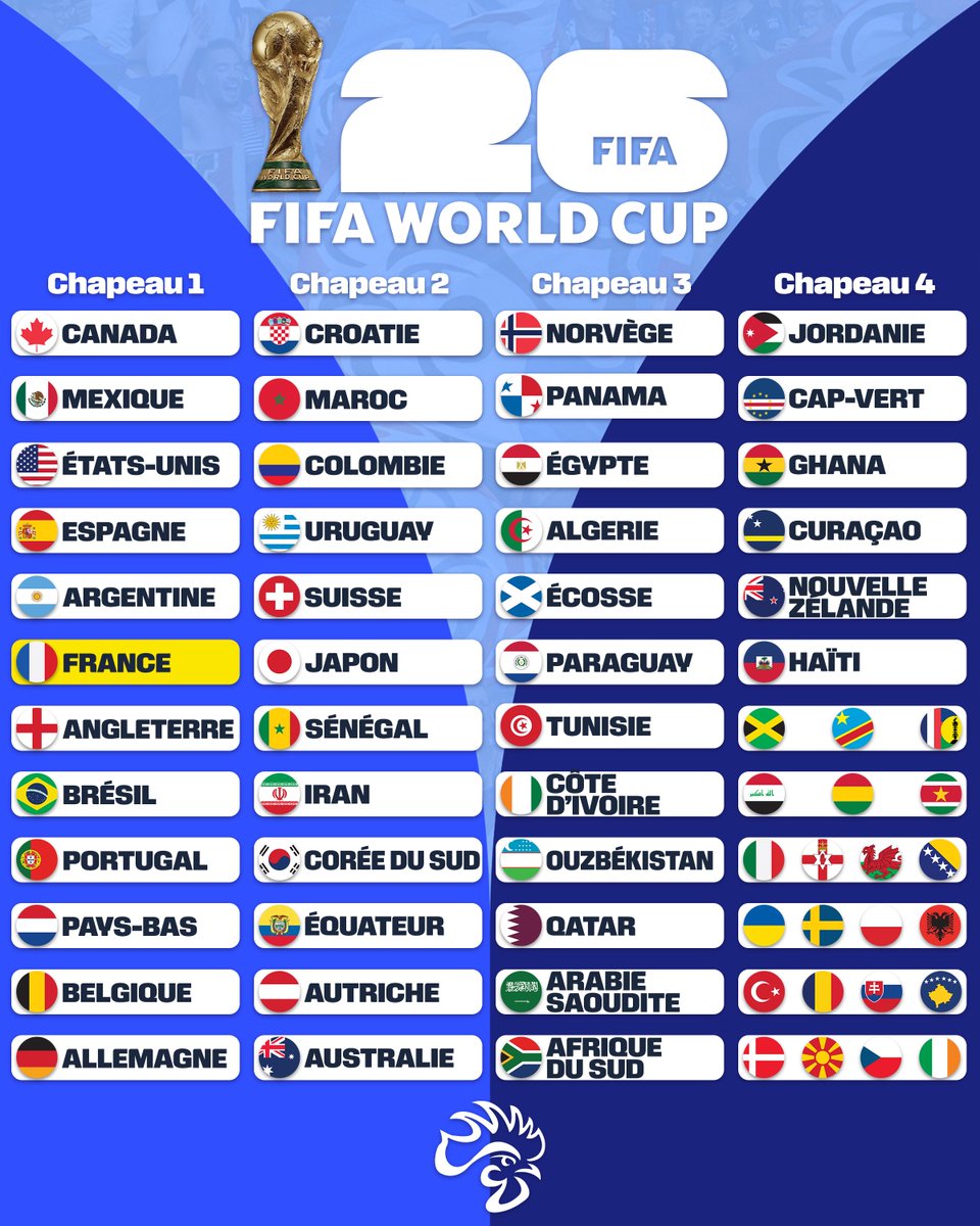 🎩 Chapeaux officiels du Mondial 2026 !

Le tirage du 5 décembre à 18h, en direct sur M6, approche… et on va enfin savoir où, quand et contre qui joueront les Bleus 🇫🇷✈️

📝 Règles du tirage :
• 1 nation par continent max dans chaque groupe 
• Exception : UEFA, qui peut avoir