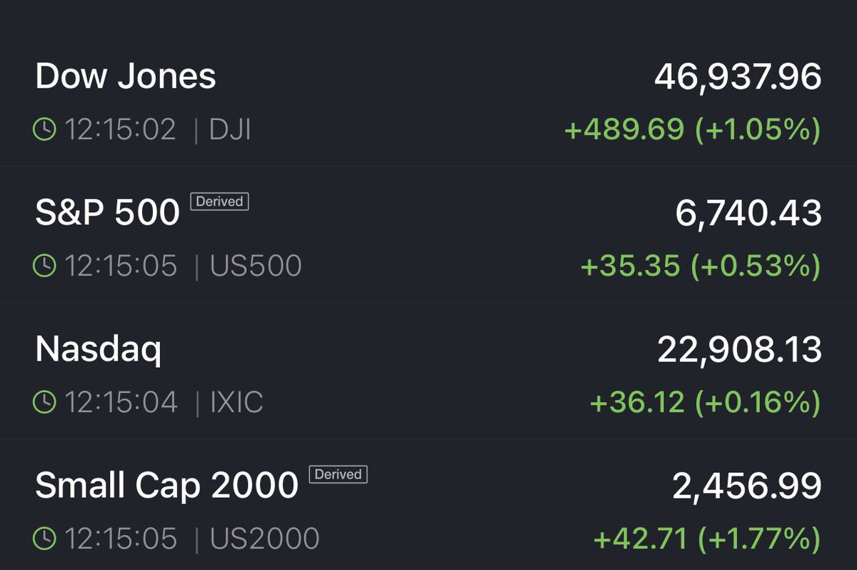📉KOBEISSI: Il Dow Jones guadagna 500 punti e l'S&P 500 si avvicina a un nuovo massimo storico