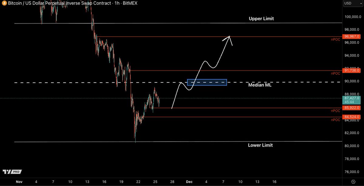 CastilloTrading's tweet image. Focusing on the 1h Current Range for $BTC right now. 

Targets above are Median ML and then $91,736 and $96,967 nPOC levels. 

#Bitcoin