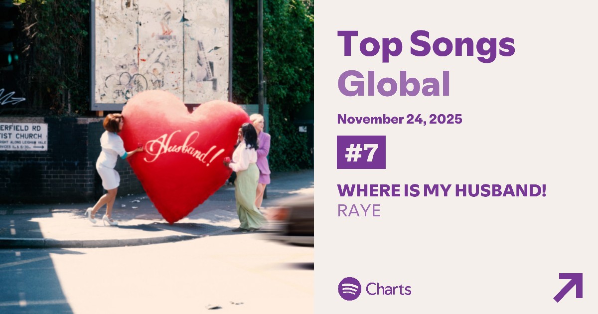 RayeUpdate's tweet image. “WHERE IS MY HUSBAND!” re-peaks at #7 (+3) on the Global Spotify chart with 3.476 million streams.