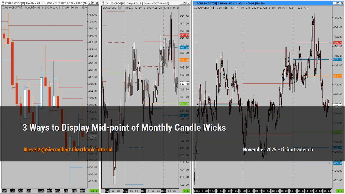 TicinoTrader's tweet image. #Chartbook #Tutorial: 3 Ways to Display Mid-point of Monthly Candle Wicks
ticinotrader.ch/tutorial-3-way…
#Level2 #Short #Video @SierraChart