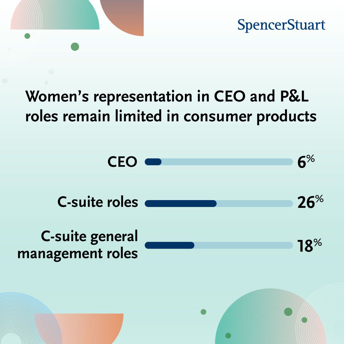 mpopop's tweet photo. Women’s C-suite representation in consumer products C-suites ticked up slightly from 2023 but remains well behind that of men. What are the barriers making women’s progress a slow climb? Learn more: https://t.co/6y4EmPgoXo https://t.co/cE5eALt6YE
