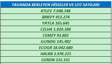 moratoryum_1's tweet photo. Tavanda Bekleyen Hisseler ve Lot Sayıları
#KTLE
#brkvy
#yayla
#celha
#CEMZY
#gundg
#ecogr
#halkb
#OZRDN https://t.co/sMSA9YwyC2
