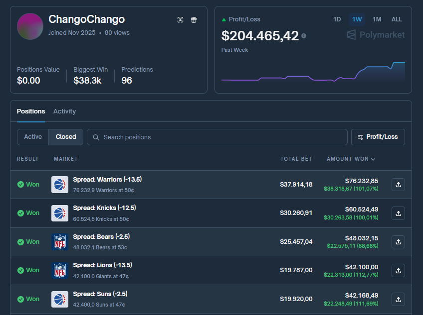 ArchiveExplorer's tweet image. This guy made $204k in ONE week

Made more in 7 days than most do in a year

Name: ChangoChango
Profile: polymarket.com/@ChangoChango?…

Markets: 96

And only about 80 people even know he exists

His strategy:
Sports spreads + accurate pricing. Wins on margins by estimating true…