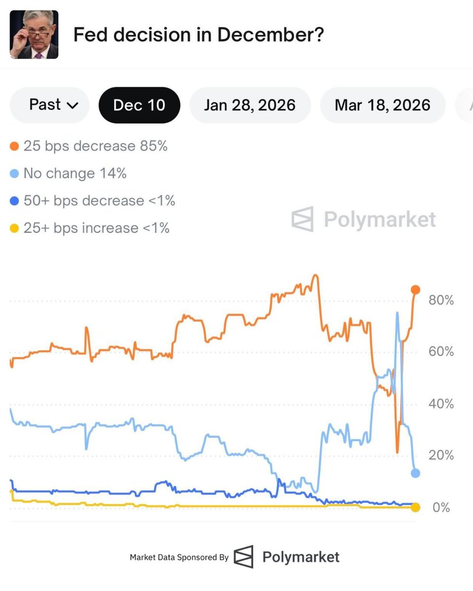 BitcoinMagazine's tweet image. JUST IN: Chances for a Fed rate cut in December spike to 85%, according to Polymarket 🇺🇸

Bullish for Bitcoin! 🚀