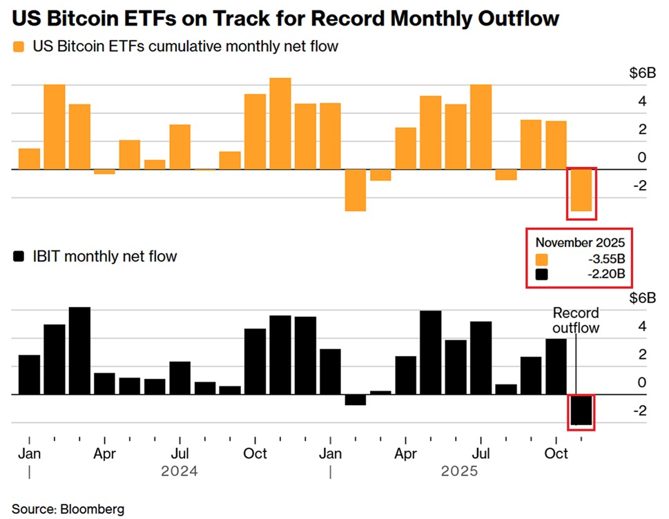 📉KOBEISSI: Deflussi storici per i fondi Bitcoin: -3,55 miliardi di dollari a novembre
